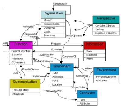 Example of a constructed MBED Top Level Ontology based on the nominal set of views.